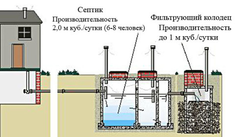 Схема канализации в частном доме