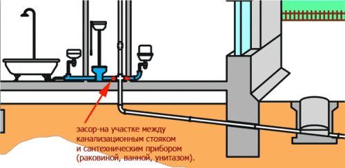 Схема засора канализации