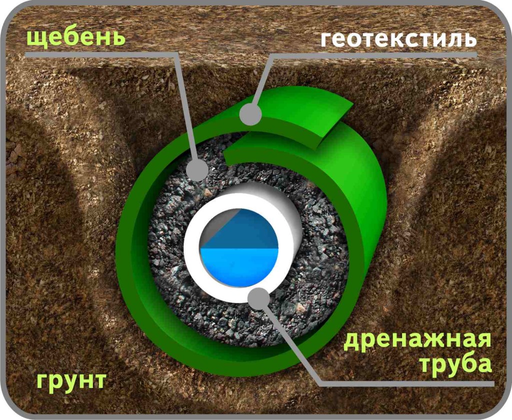 Иглопробивной геотекстиль и наличие дренажной трубы 